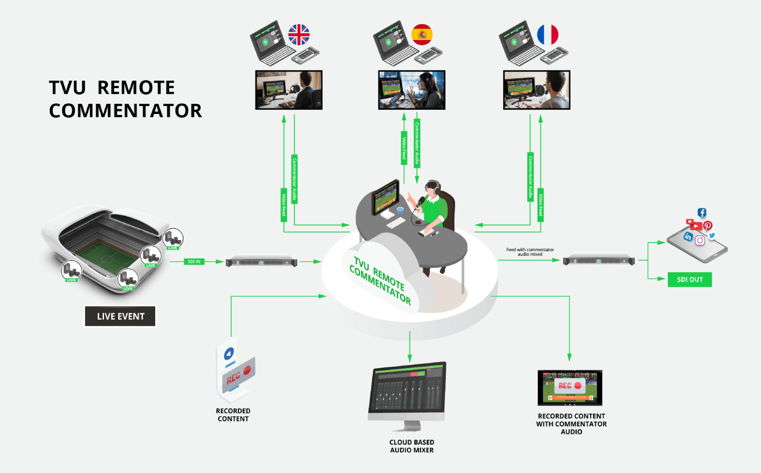 Diagrama remoto de comentaristas