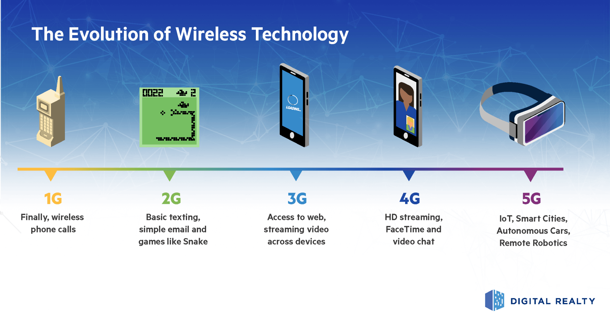 Сети 4g 5g