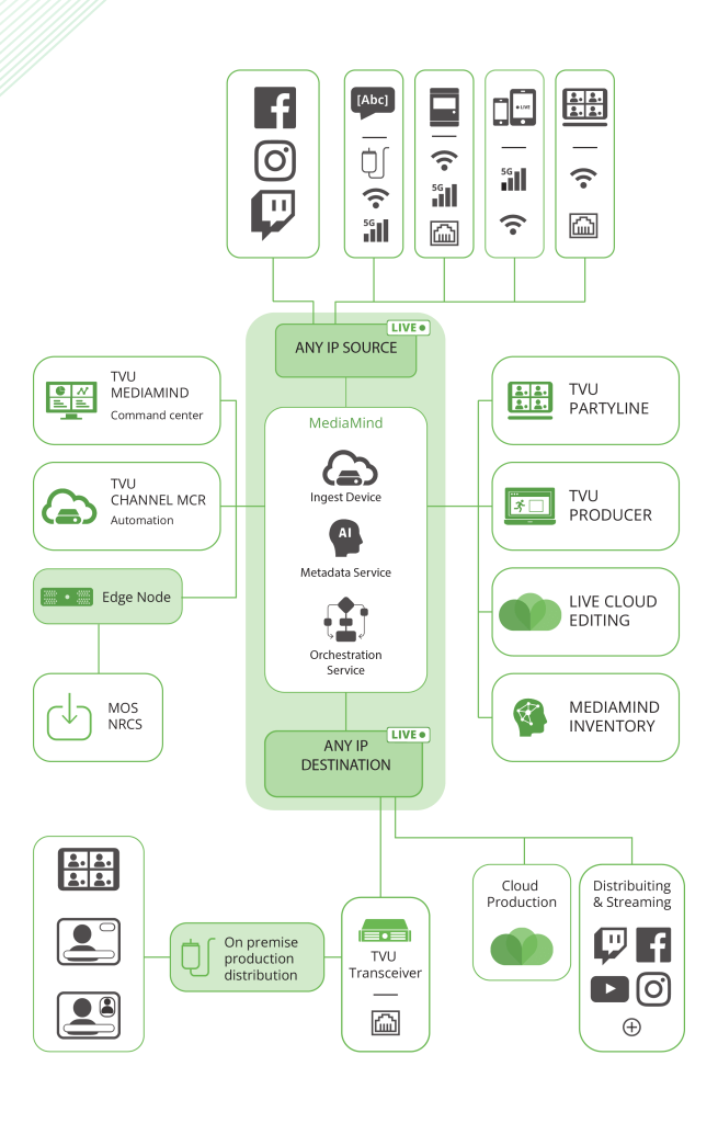 The Leader in Live Video over IP and Cloud Solutions - TVU Networks