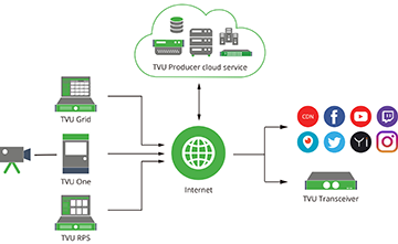 TVU Producer - How it works