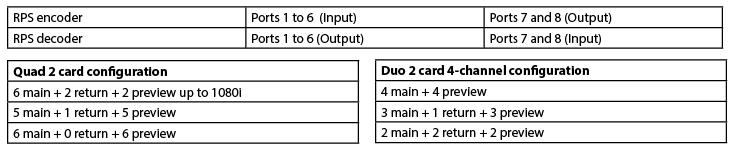 Encoder and decoder SDI port configurations