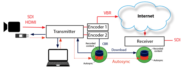 File-based workflows