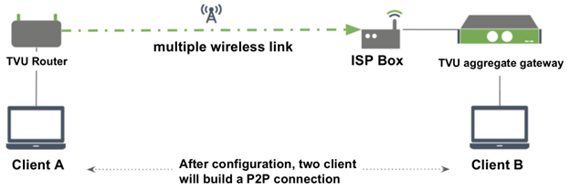 P2P scenario 1