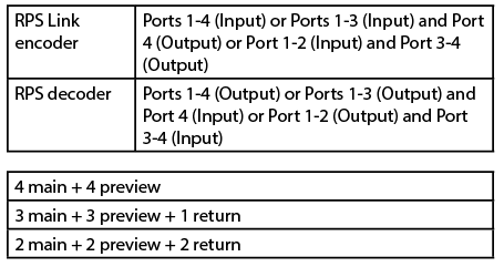 Encoder and decoder SDI port configuration table