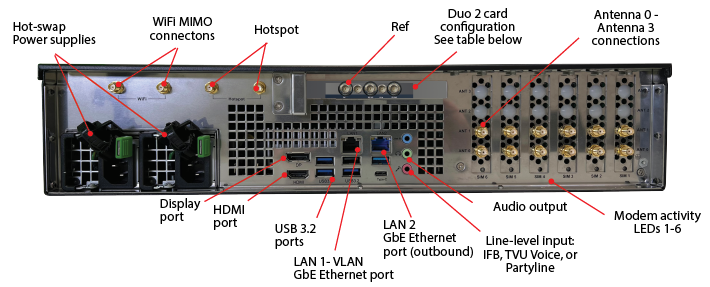 TVU RPS Link rear panel connections Duo card