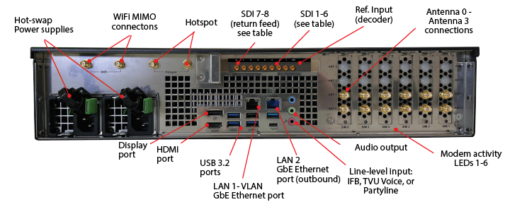 TVU RPS Link rear panel connections