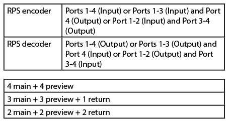 RPS encoder and decoder SDI port config table