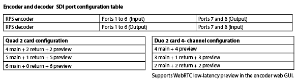 RPS encoder and decoder SDI port config