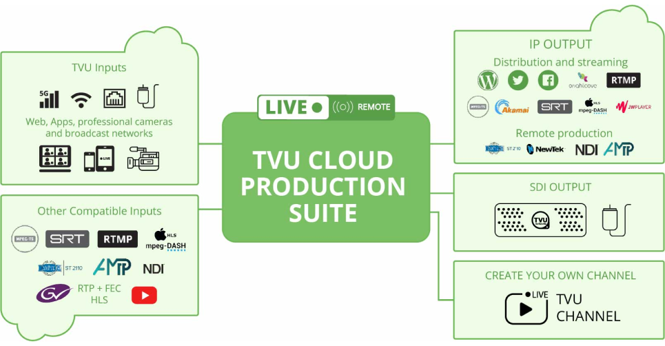 entradas y salidas de producción a distancia con TVU producer