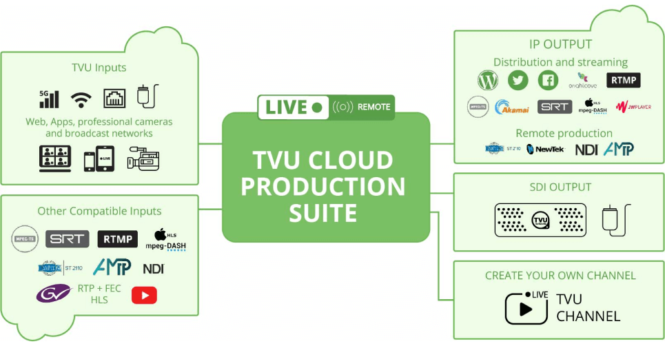 remote production inputs and outputs with tvu producer