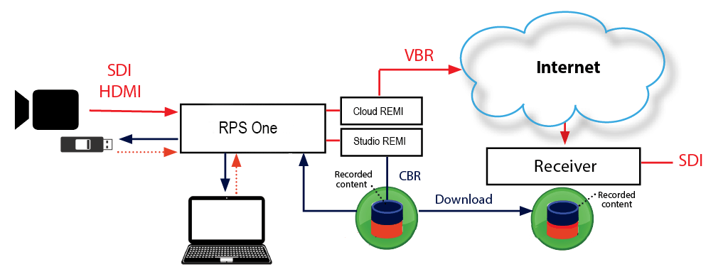 RPS one file workflow no autosync rev