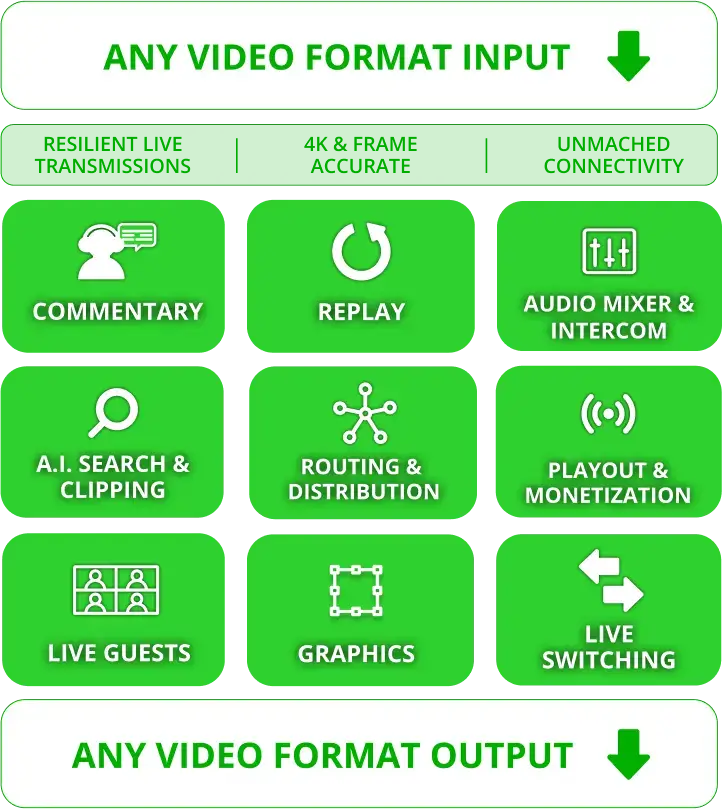 TVU Networks offers a comprehensive media supply chain capable of inputing and outputting any video format