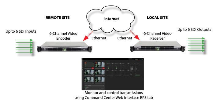 Multi-channel application